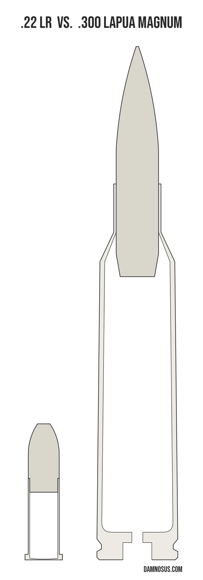 .22 LR vs .300 Lapua Magnum cartridge size comparison, drawn to scale and aligned at the case head.