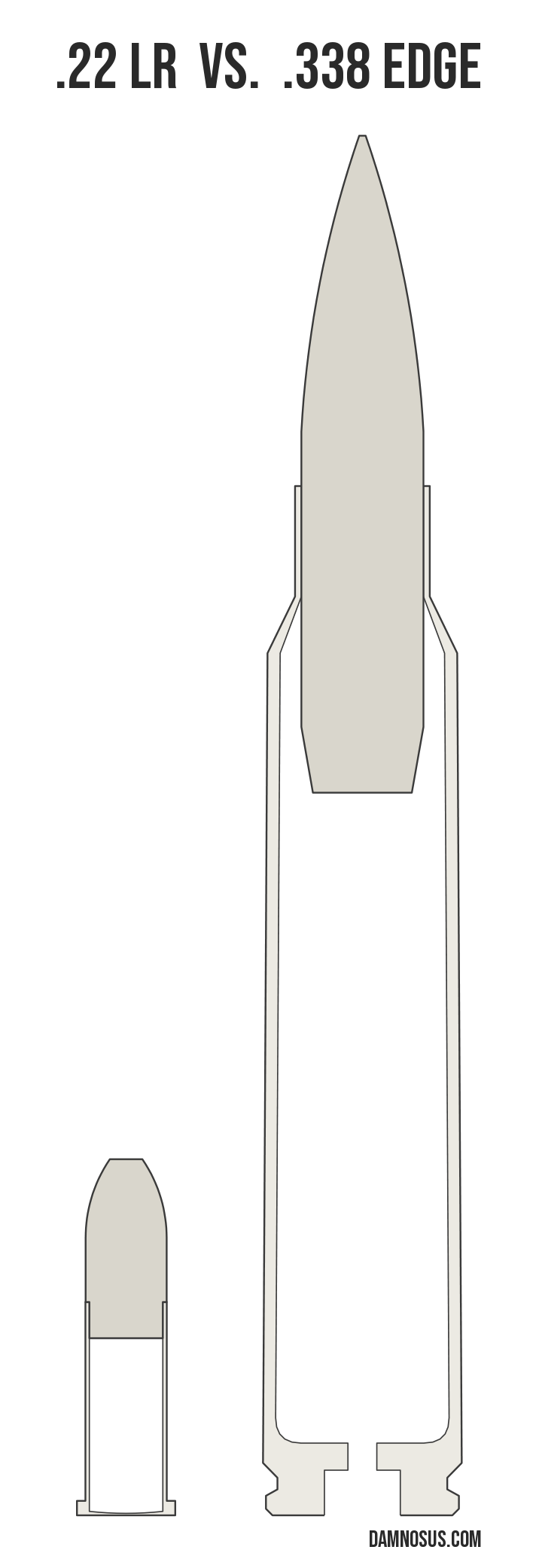 .22 LR vs .338 Edge cartridge size comparison, drawn to scale and aligned at the case head.