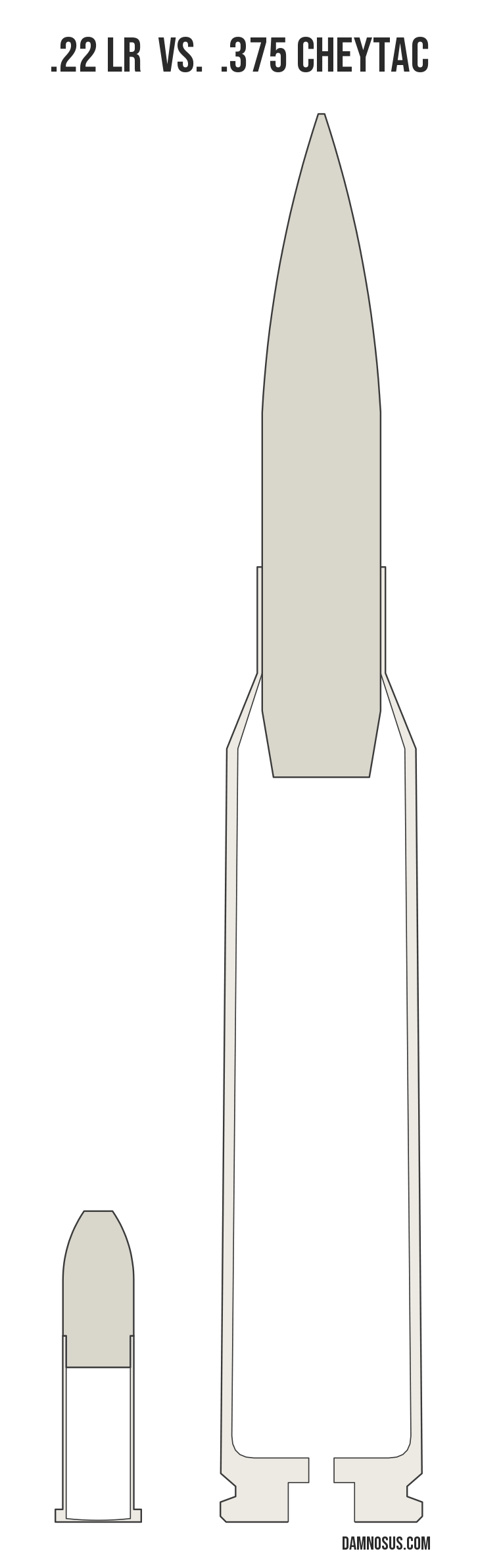 .22 LR vs .375 CheyTac cartridge size comparison, drawn to scale and aligned at the case head.