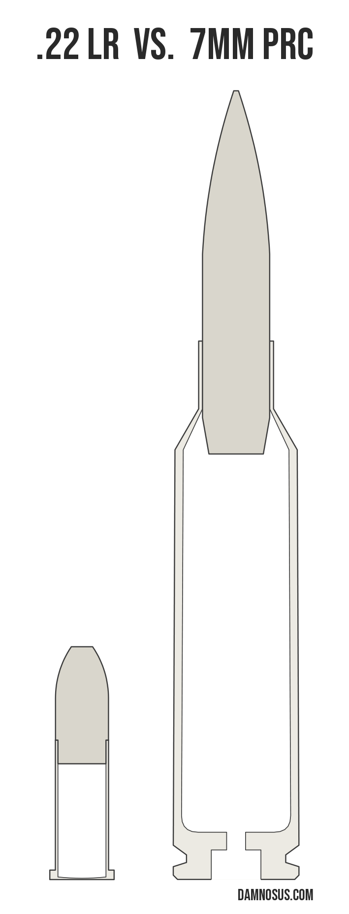 .22 LR vs 7mm PRC cartridge size comparison, drawn to scale and aligned at the case head.