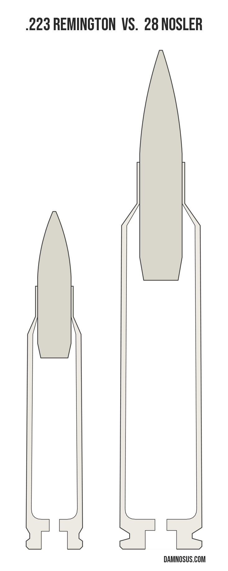 .223 Remington vs 28 Nosler cartridge size comparison, drawn to scale and aligned at the case head.