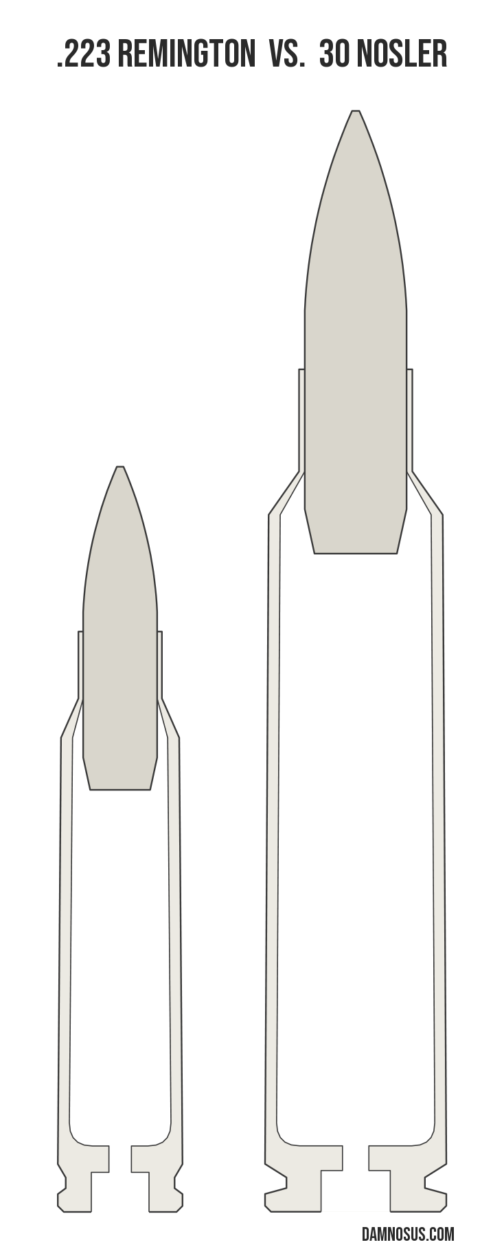 .223 Remington vs 30 Nosler cartridge size comparison, drawn to scale and aligned at the case head.