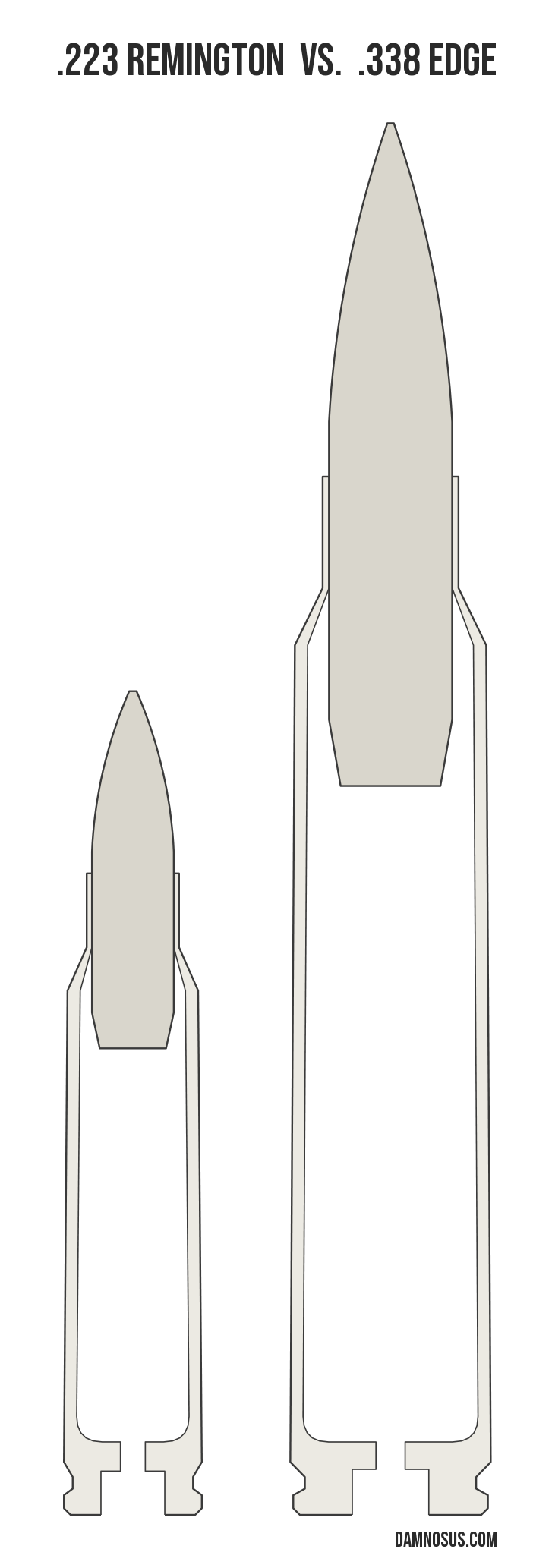 .223 Remington vs .338 Edge cartridge size comparison, drawn to scale and aligned at the case head.