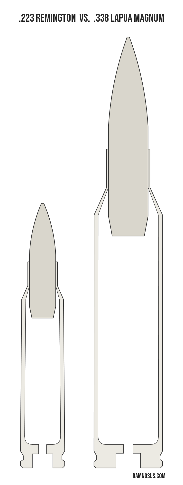 .223 Remington vs .338 Lapua Magnum cartridge size comparison, drawn to scale and aligned at the case head.