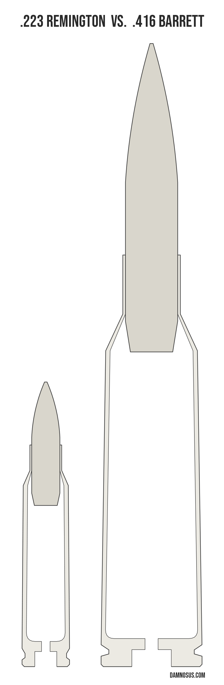 .223 Remington vs .416 Barrett cartridge size comparison, drawn to scale and aligned at the case head.