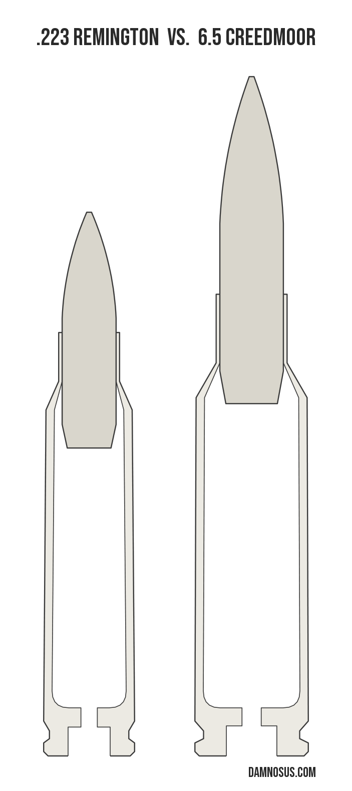 .223 Remington vs 6.5 Creedmoor cartridge size comparison, drawn to scale and aligned at the case head.