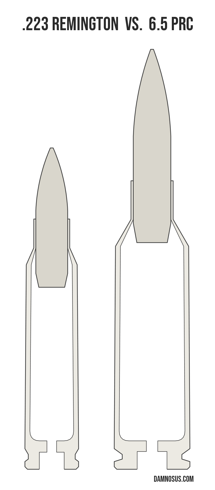 .223 Remington vs 6.5 PRC cartridge size comparison, drawn to scale and aligned at the case head.
