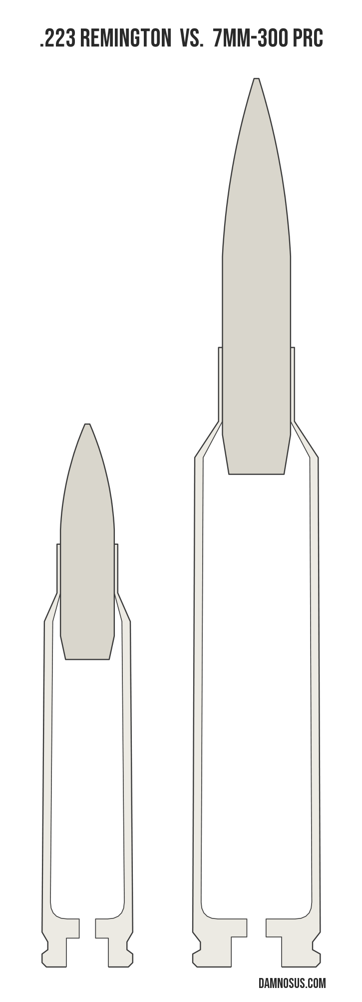 .223 Remington vs 7mm-300 PRC cartridge size comparison, drawn to scale and aligned at the case head.