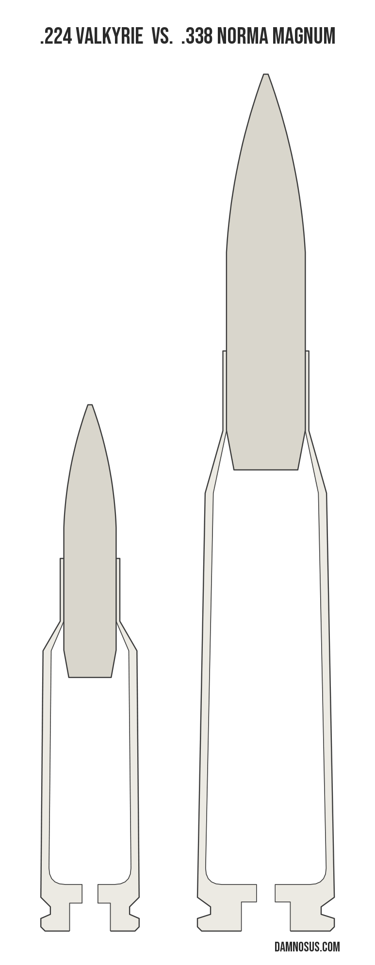 .224 Valkyrie vs .338 Norma Magnum cartridge size comparison, drawn to scale and aligned at the case head.