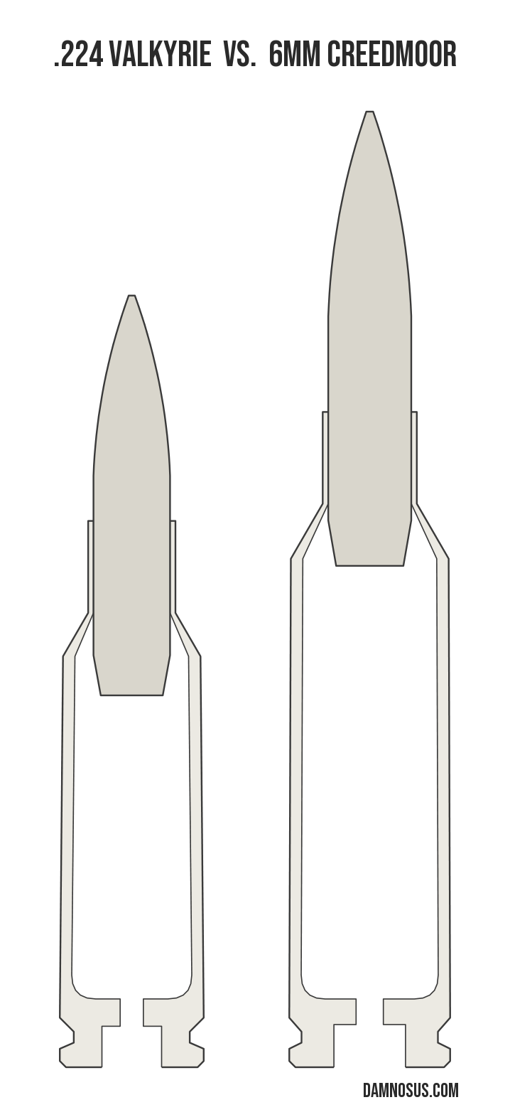 .224 Valkyrie vs 6mm Creedmoor cartridge size comparison, drawn to scale and aligned at the case head.