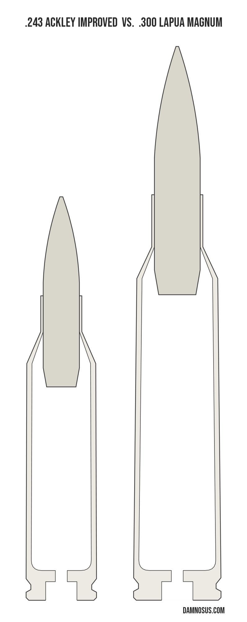 .243 Ackley Improved vs .300 Lapua Magnum cartridge size comparison, drawn to scale and aligned at the case head.