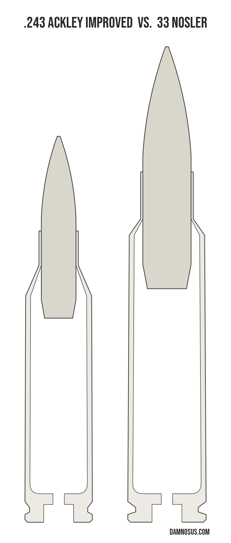 .243 Ackley Improved vs 33 Nosler cartridge size comparison, drawn to scale and aligned at the case head.