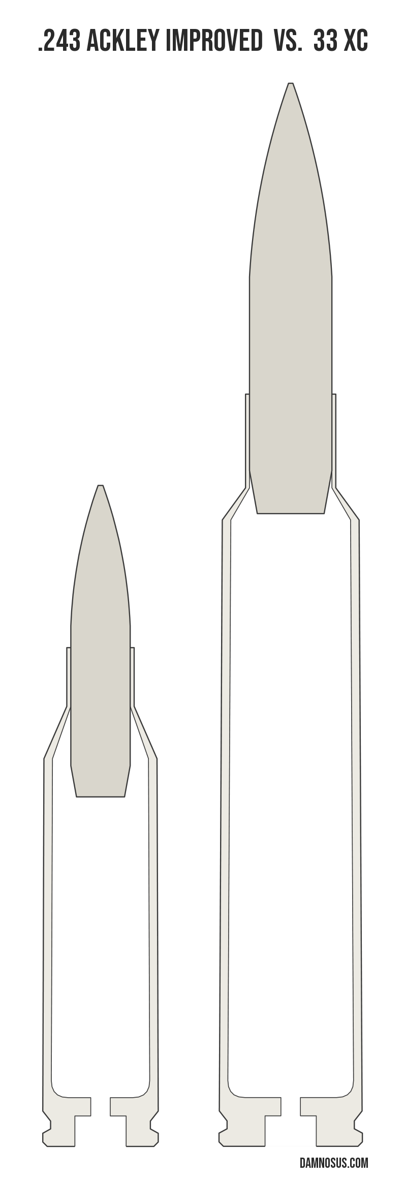 .243 Ackley Improved vs 33 XC cartridge size comparison, drawn to scale and aligned at the case head.