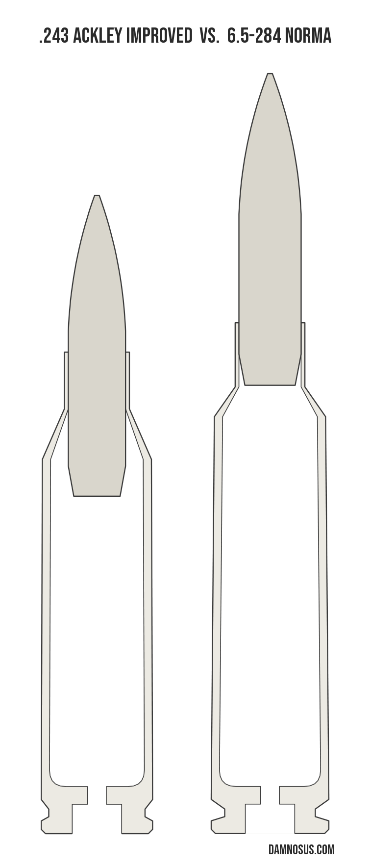 .243 Ackley Improved vs 6.5-284 Norma cartridge size comparison, drawn to scale and aligned at the case head.