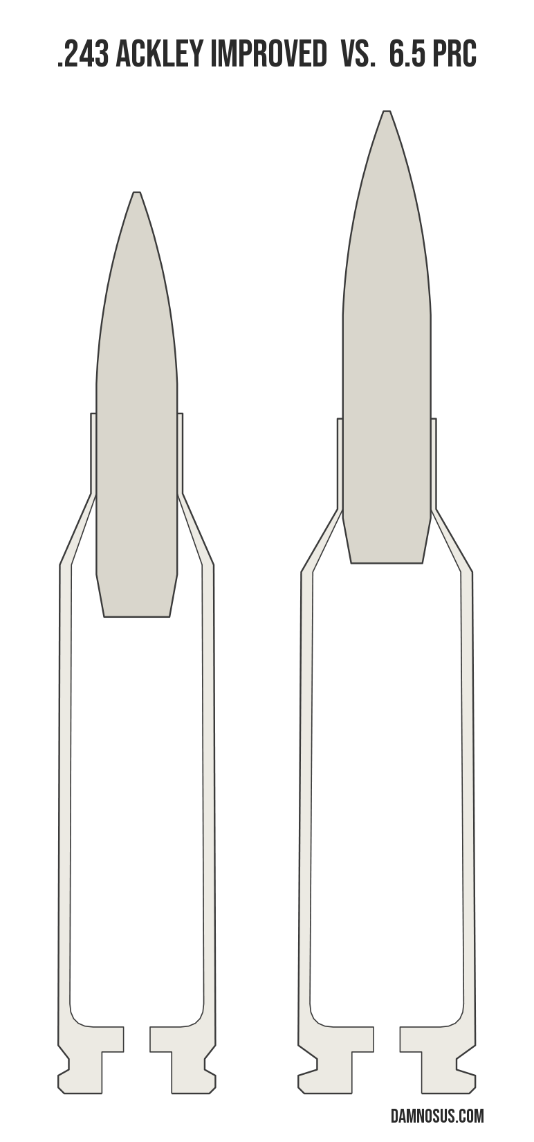 .243 Ackley Improved vs 6.5 PRC cartridge size comparison, drawn to scale and aligned at the case head.