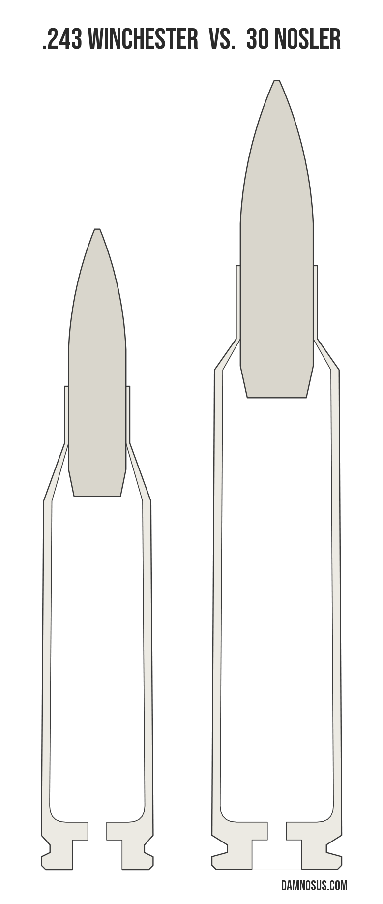 .243 Winchester vs 30 Nosler cartridge size comparison, drawn to scale and aligned at the case head.