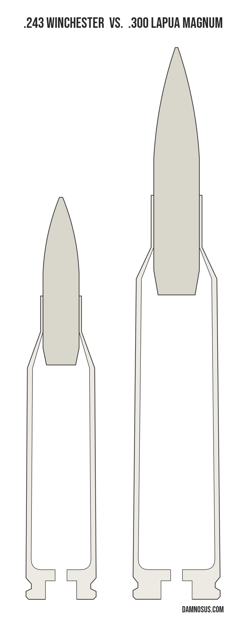 .243 Winchester vs .300 Lapua Magnum cartridge size comparison, drawn to scale and aligned at the case head.