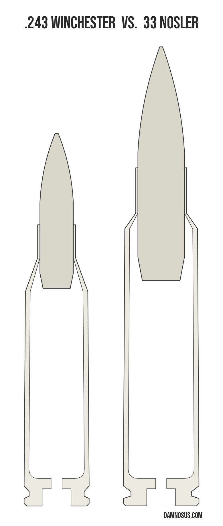 .243 Winchester vs 33 Nosler cartridge size comparison, drawn to scale and aligned at the case head.