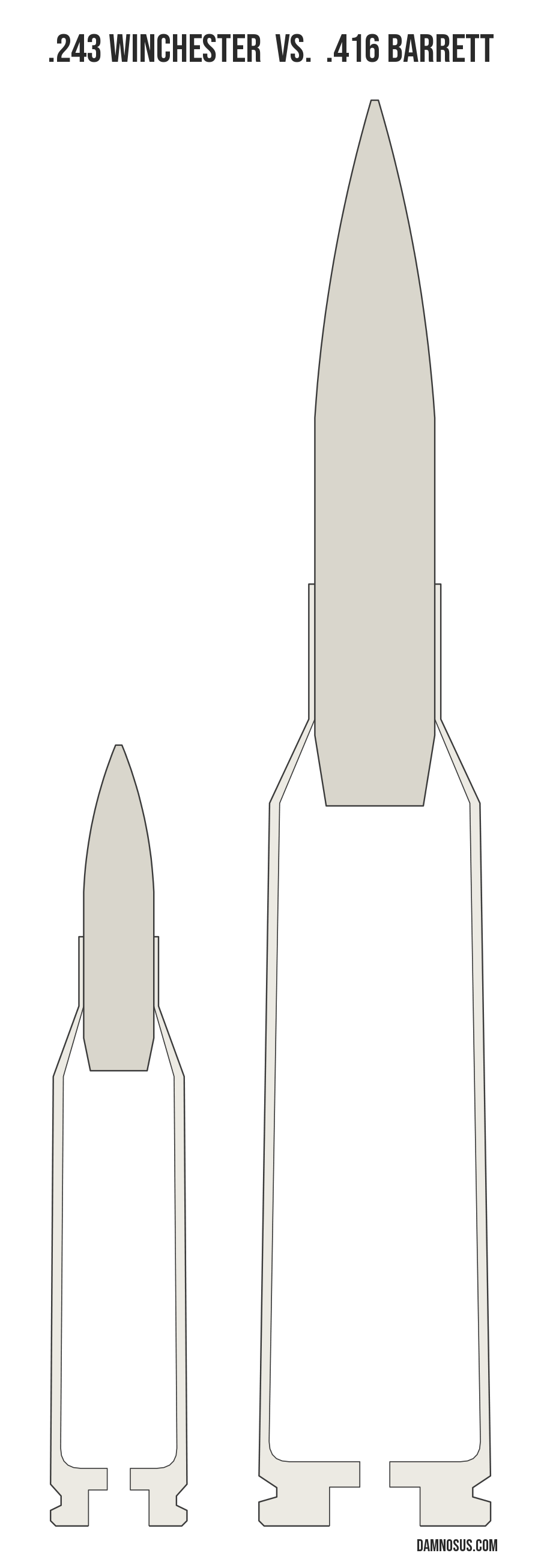 .243 Winchester vs .416 Barrett cartridge size comparison, drawn to scale and aligned at the case head.