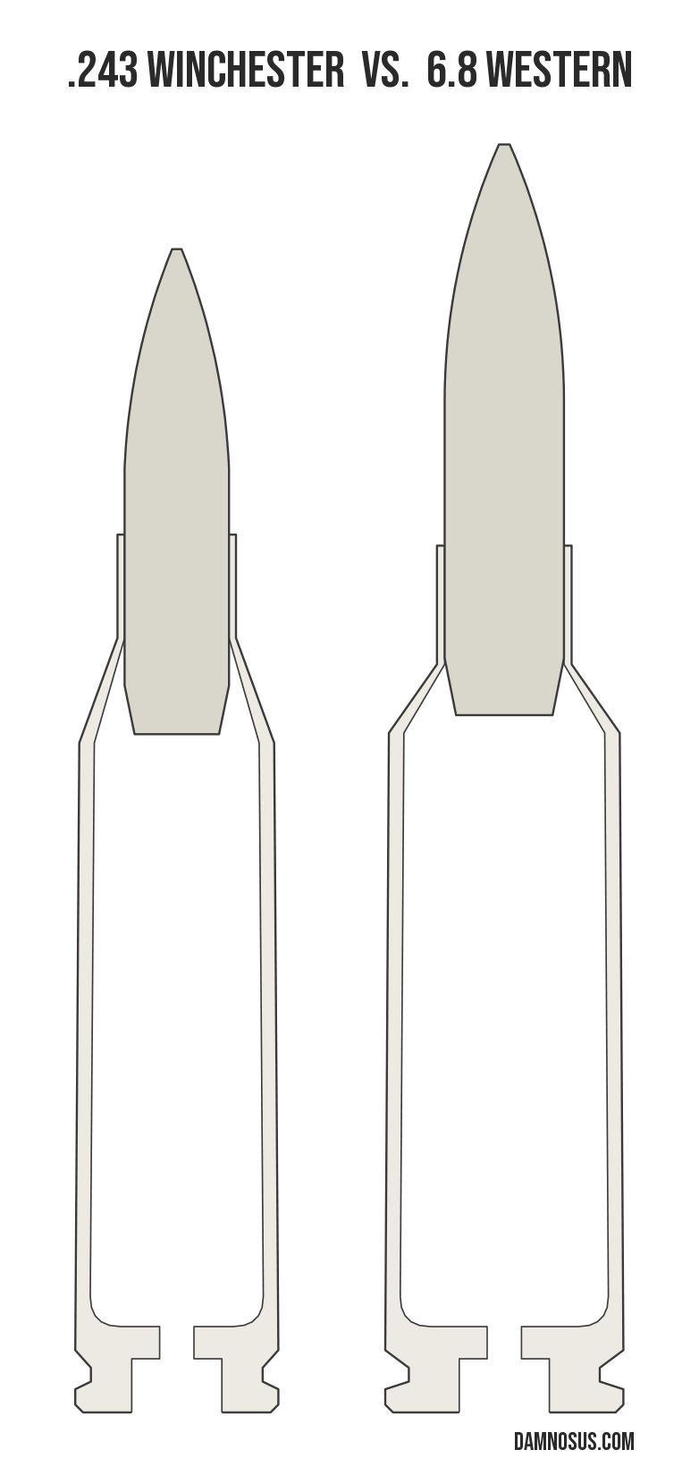.243 Winchester vs 6.8 Western cartridge size comparison, drawn to scale and aligned at the case head.