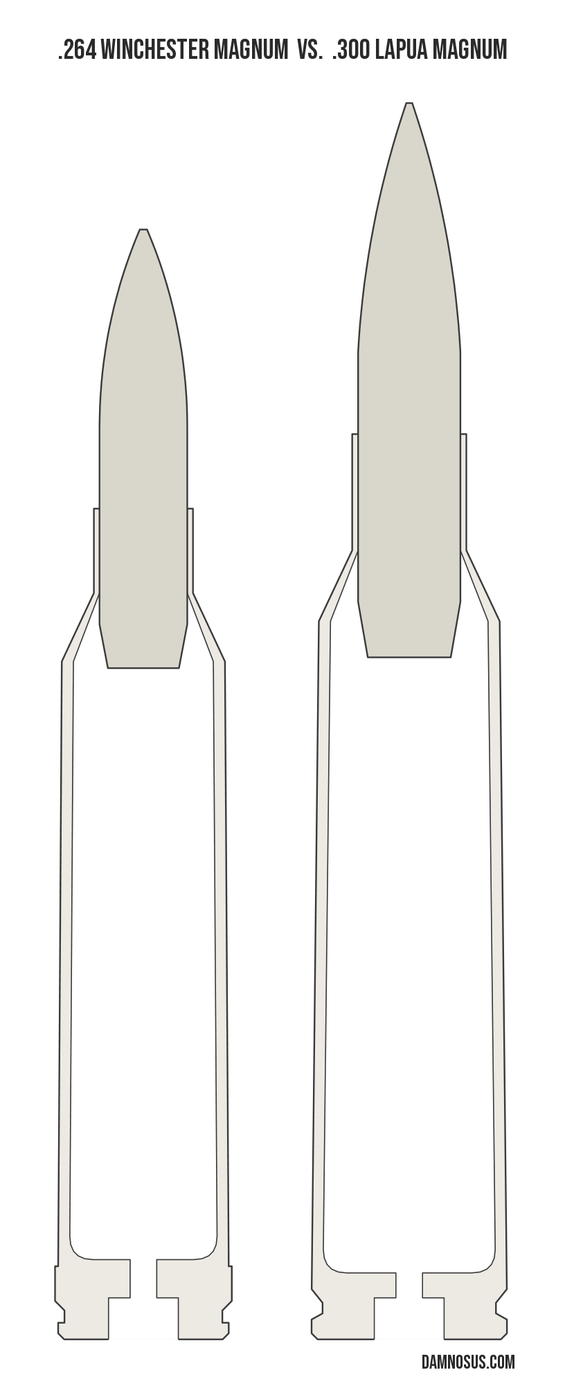 .264 Winchester Magnum vs .300 Lapua Magnum cartridge size comparison, drawn to scale and aligned at the case head.