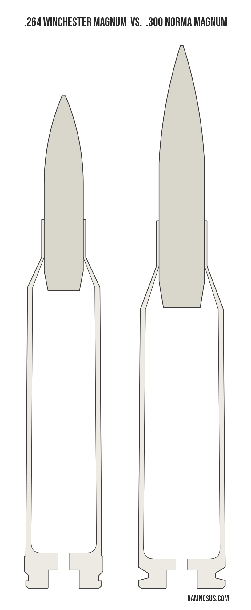 .264 Winchester Magnum vs .300 Norma Magnum cartridge size comparison, drawn to scale and aligned at the case head.