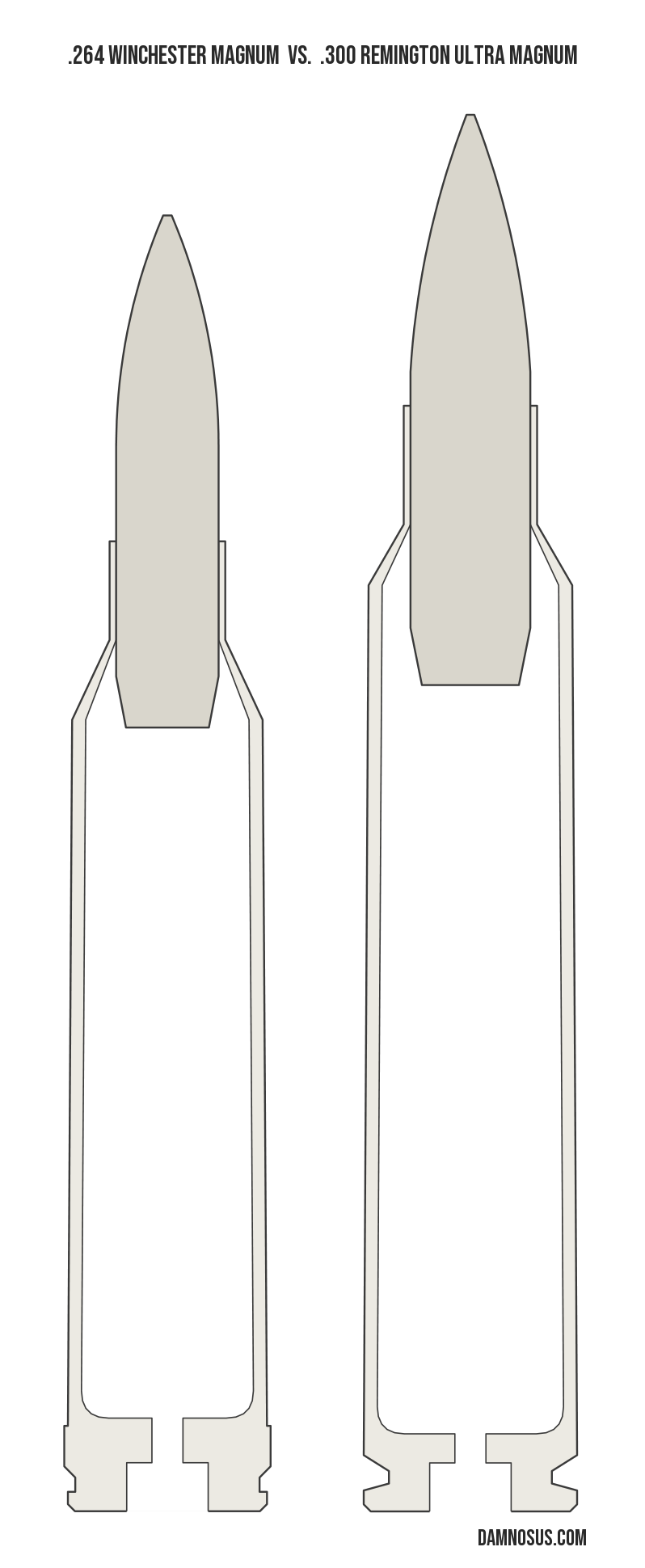 .264 Winchester Magnum vs .300 Remington Ultra Magnum cartridge size comparison, drawn to scale and aligned at the case head.