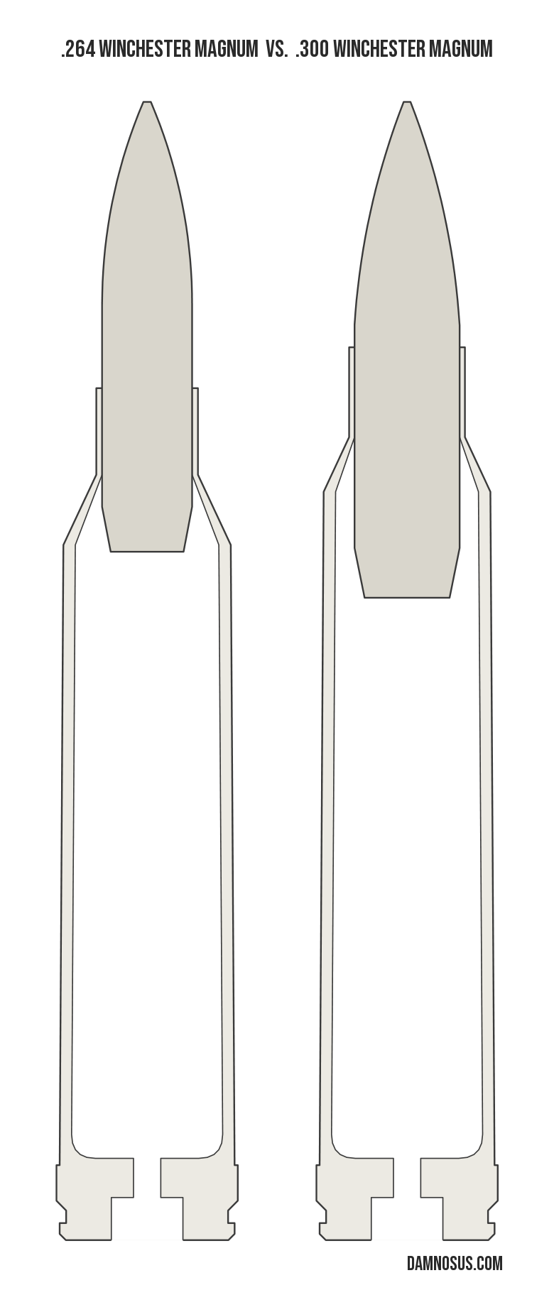 .264 Winchester Magnum vs .300 Winchester Magnum cartridge size comparison, drawn to scale and aligned at the case head.