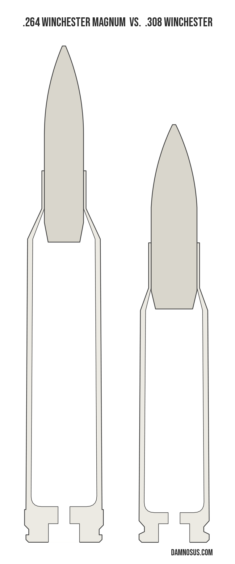 .264 Winchester Magnum vs .308 Winchester cartridge size comparison, drawn to scale and aligned at the case head.