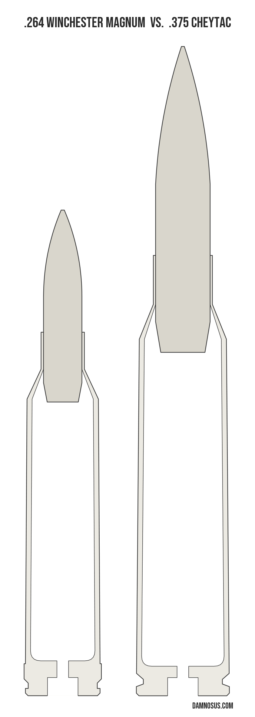 .264 Winchester Magnum vs .375 CheyTac cartridge size comparison, drawn to scale and aligned at the case head.