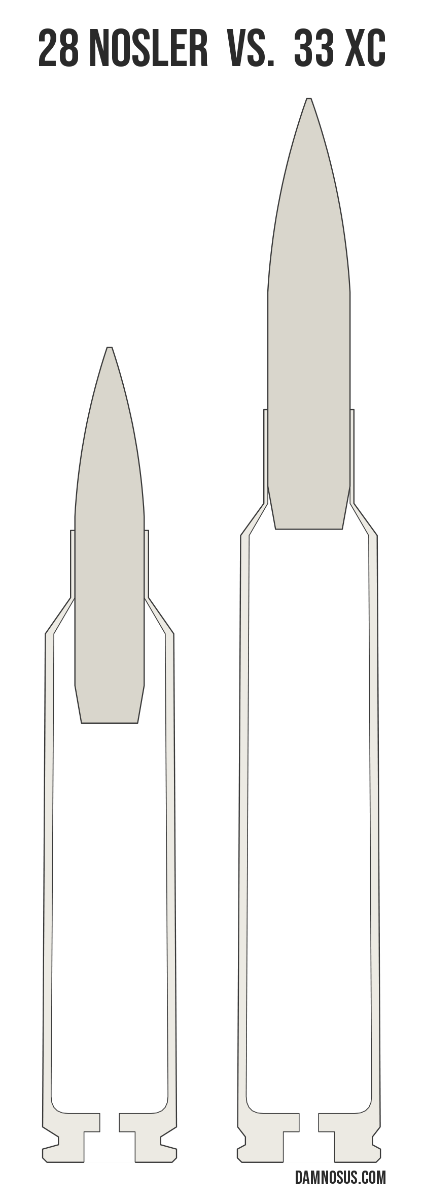 28 Nosler vs 33 XC cartridge size comparison, drawn to scale and aligned at the case head.