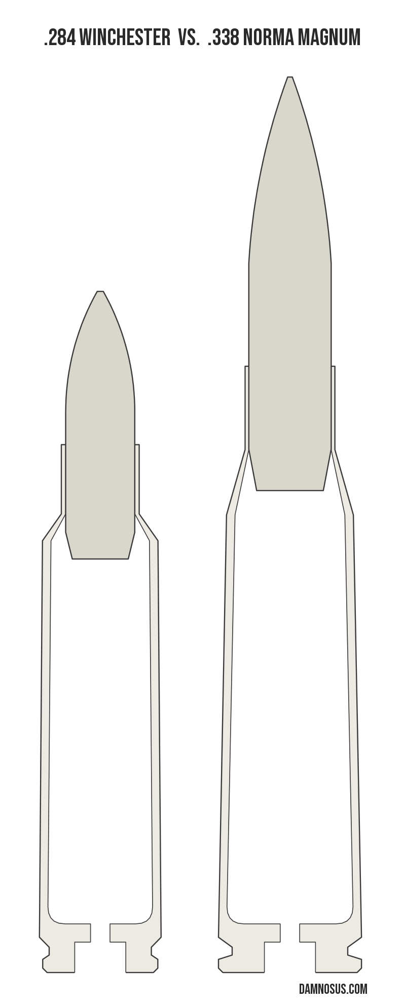 .284 Winchester vs .338 Norma Magnum cartridge size comparison, drawn to scale and aligned at the case head.