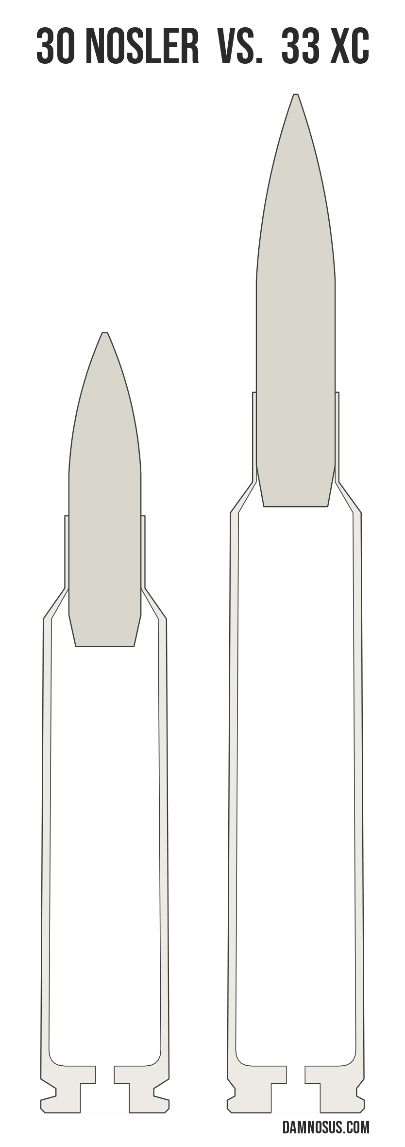 30 Nosler vs 33 XC cartridge size comparison, drawn to scale and aligned at the case head.