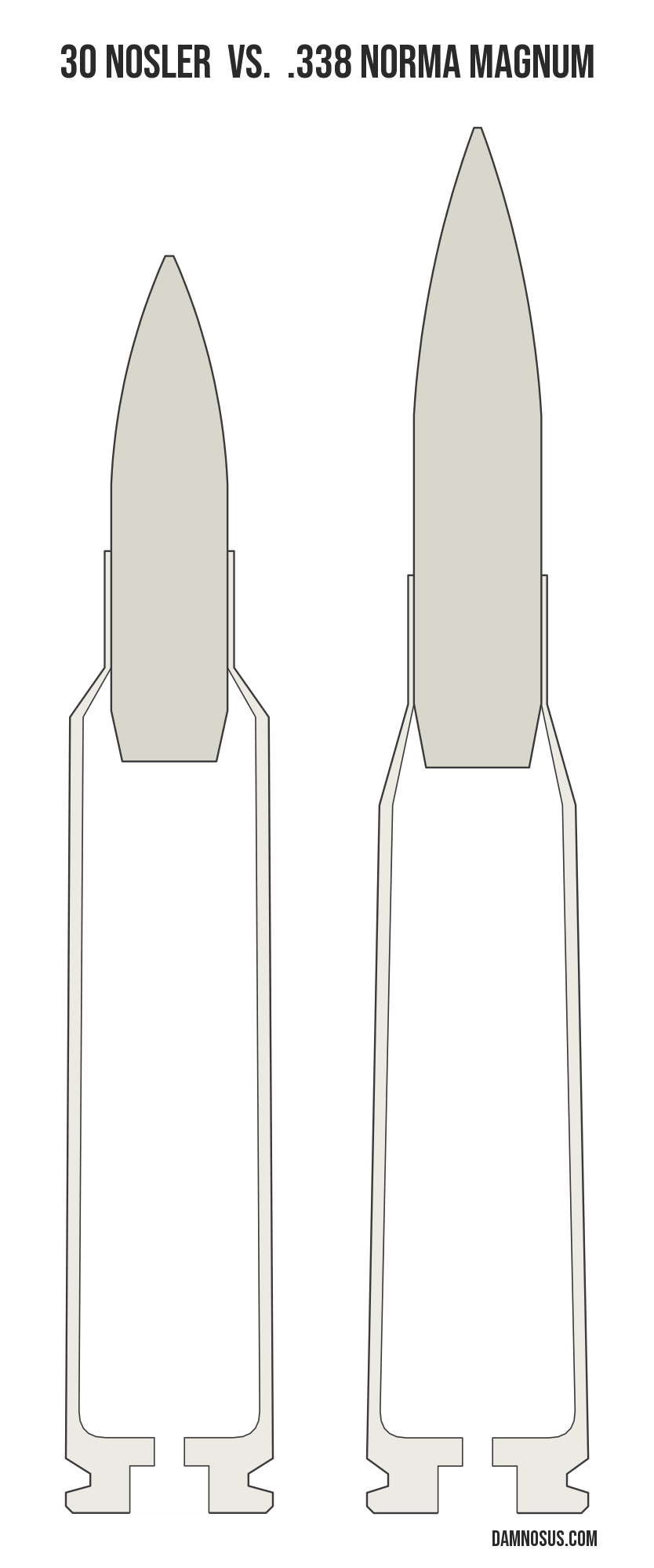 30 Nosler vs .338 Norma Magnum cartridge size comparison, drawn to scale and aligned at the case head.
