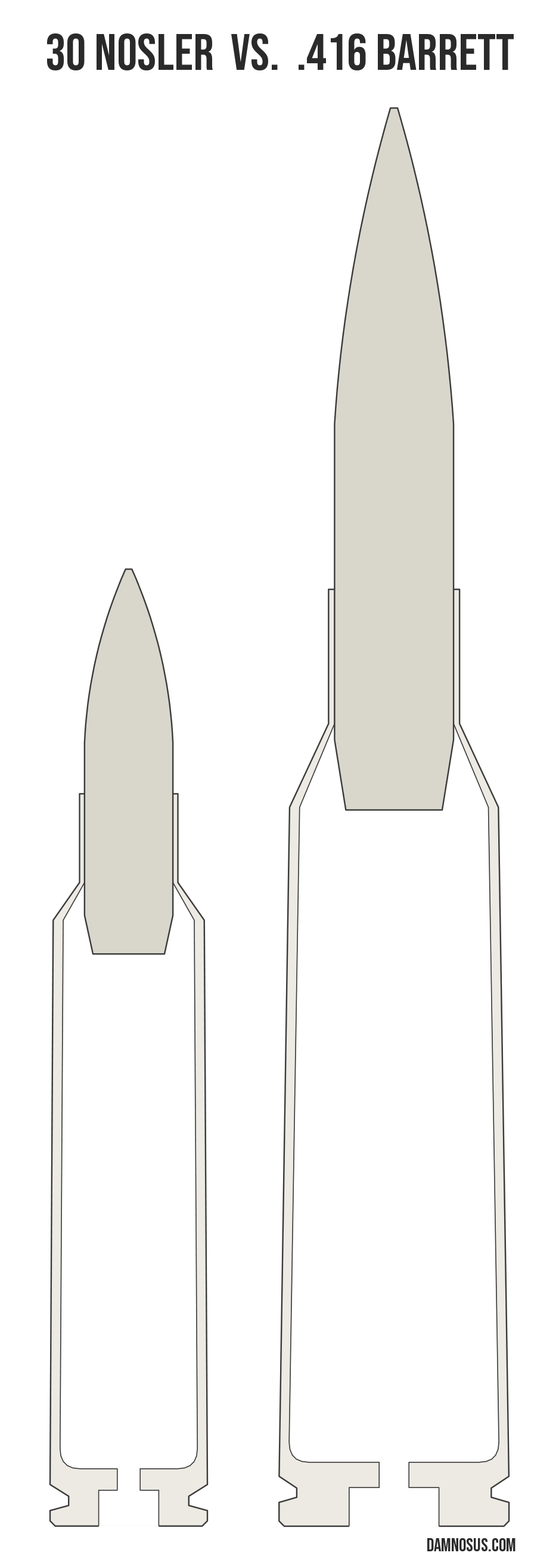 30 Nosler vs .416 Barrett cartridge size comparison, drawn to scale and aligned at the case head.