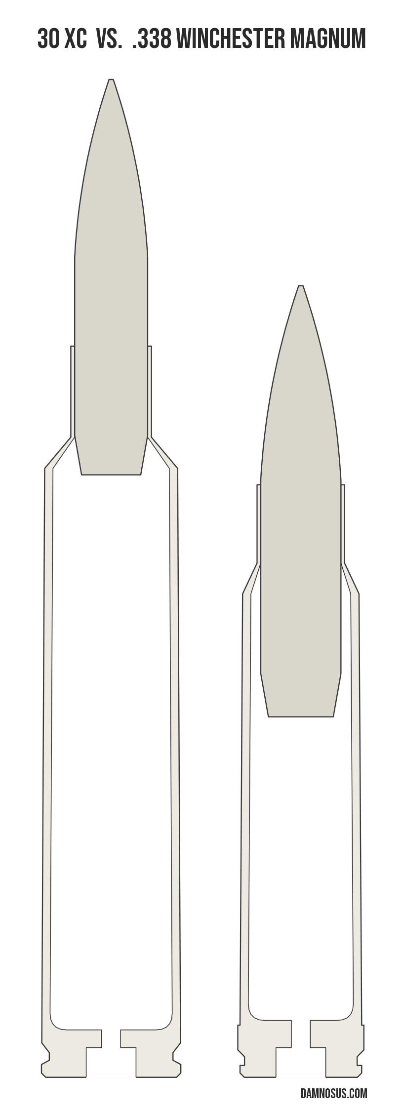 30 XC vs .338 Winchester Magnum cartridge size comparison, drawn to scale and aligned at the case head.