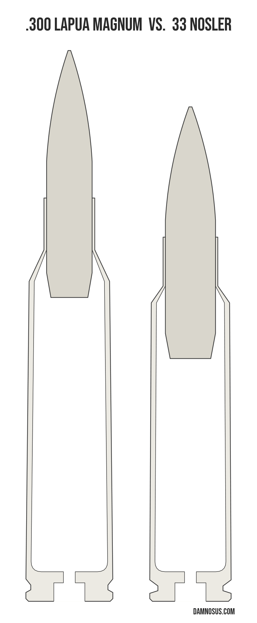 .300 Lapua Magnum vs 33 Nosler cartridge size comparison, drawn to scale and aligned at the case head.