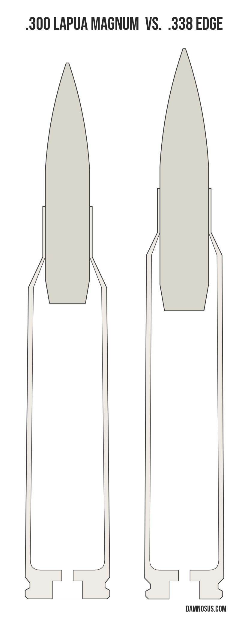 .300 Lapua Magnum vs .338 Edge cartridge size comparison, drawn to scale and aligned at the case head.