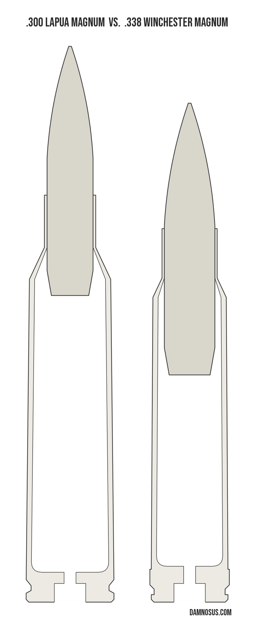 .300 Lapua Magnum vs .338 Winchester Magnum cartridge size comparison, drawn to scale and aligned at the case head.