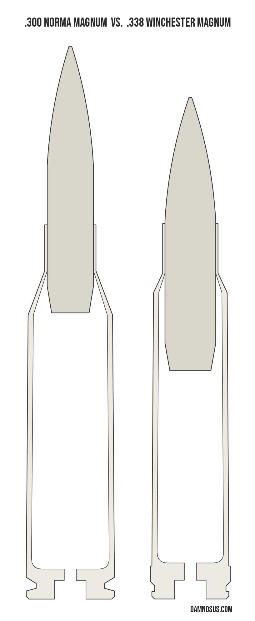 .300 Norma Magnum vs .338 Winchester Magnum cartridge size comparison, drawn to scale and aligned at the case head.