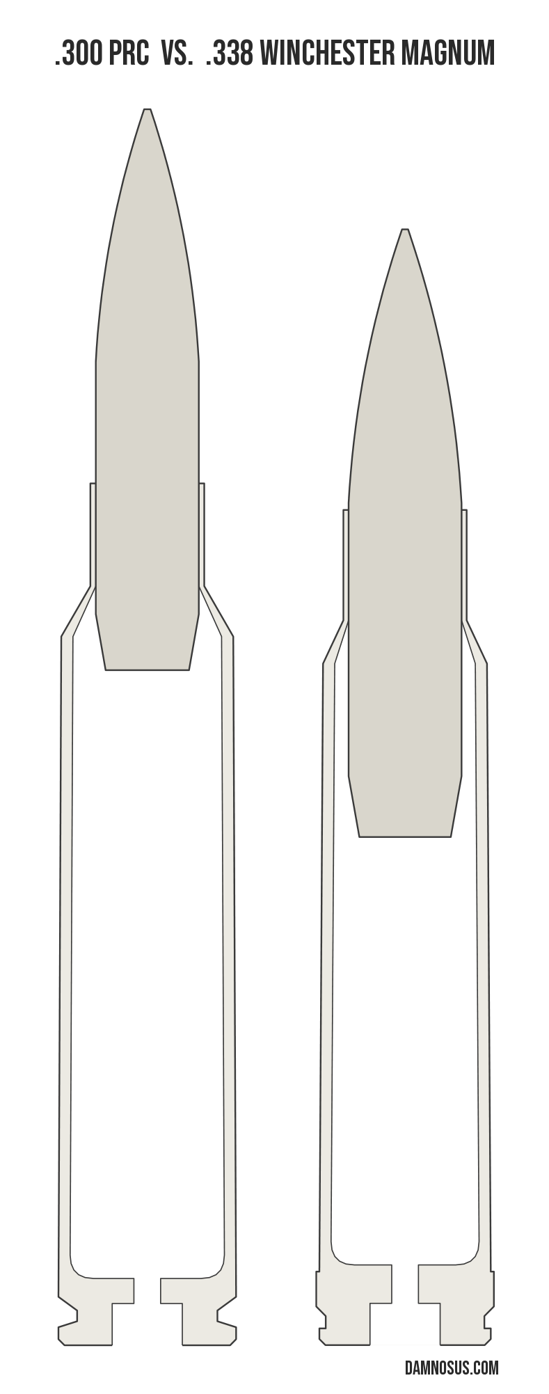 .300 PRC vs .338 Winchester Magnum cartridge size comparison, drawn to scale and aligned at the case head.