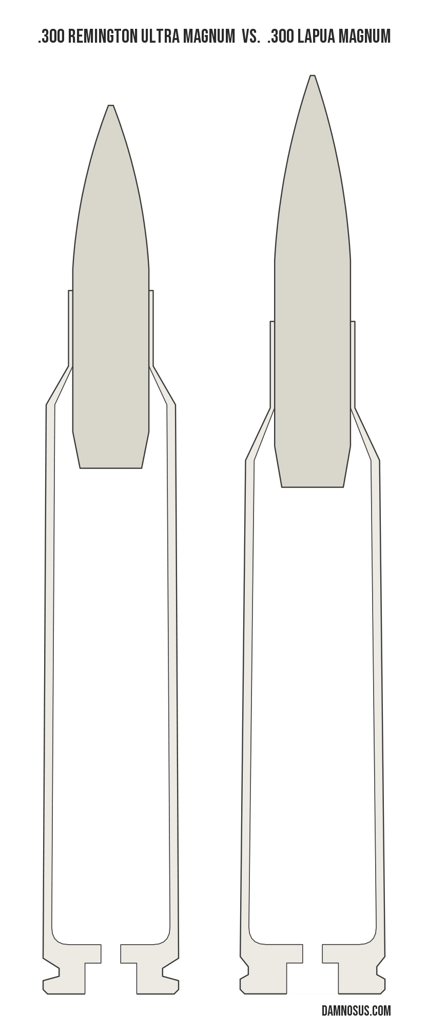 .300 Remington Ultra Magnum vs .300 Lapua Magnum cartridge size comparison, drawn to scale and aligned at the case head.