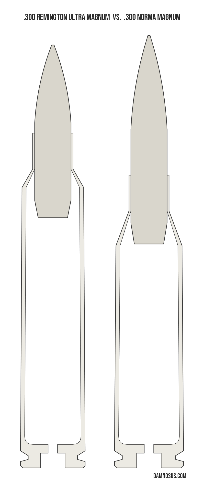 .300 Remington Ultra Magnum vs .300 Norma Magnum cartridge size comparison, drawn to scale and aligned at the case head.