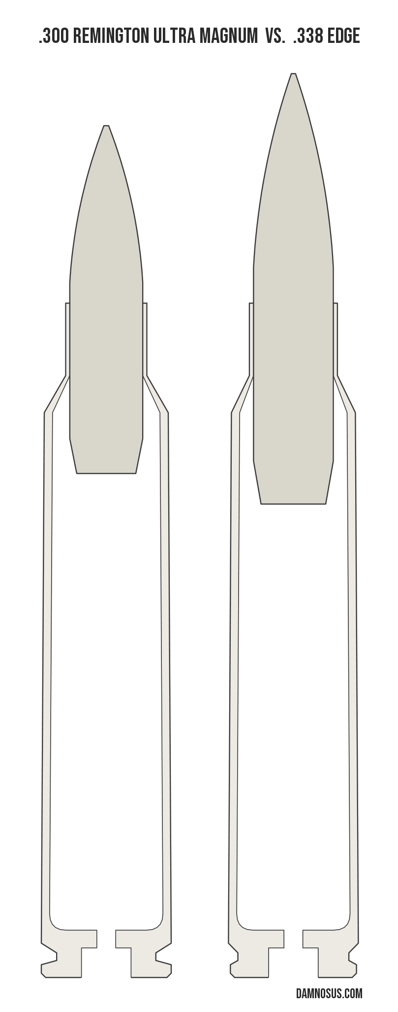 .300 Remington Ultra Magnum vs .338 Edge cartridge size comparison, drawn to scale and aligned at the case head.