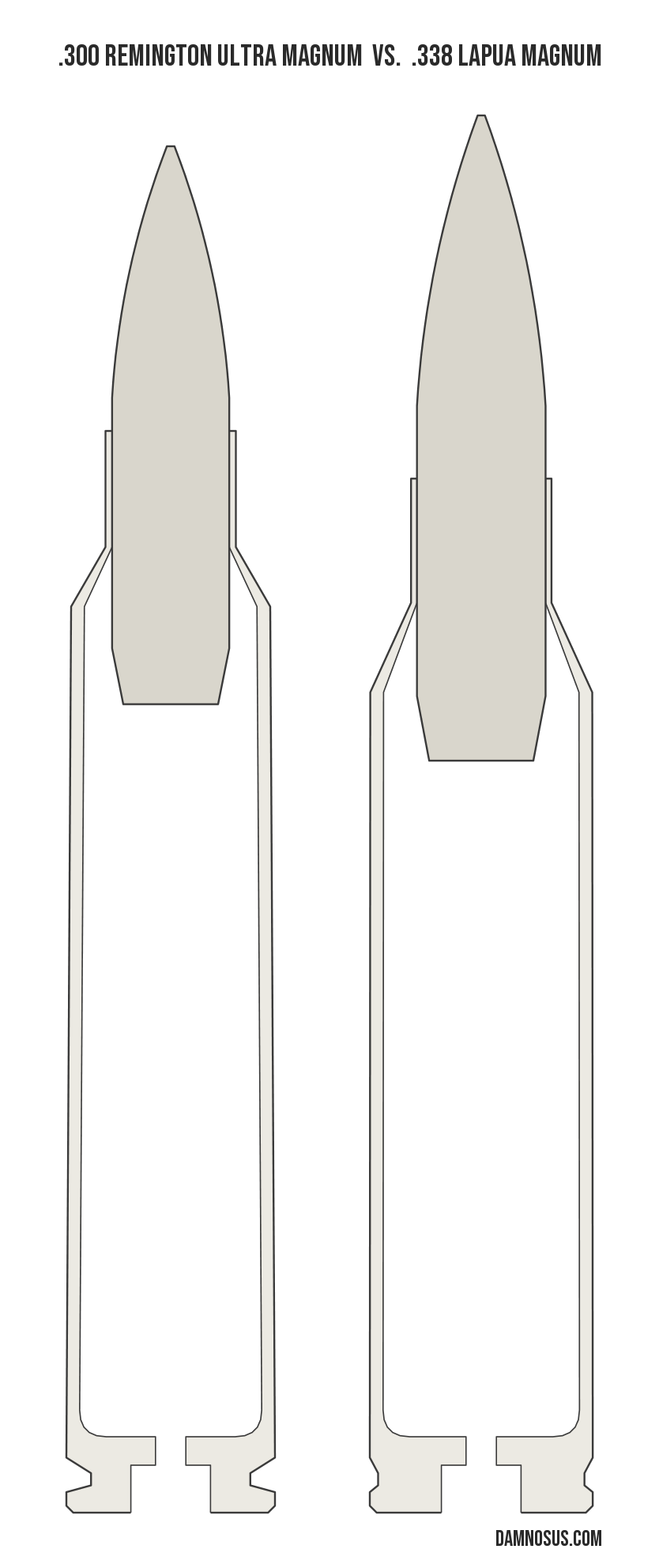 .300 Remington Ultra Magnum vs .338 Lapua Magnum cartridge size comparison, drawn to scale and aligned at the case head.