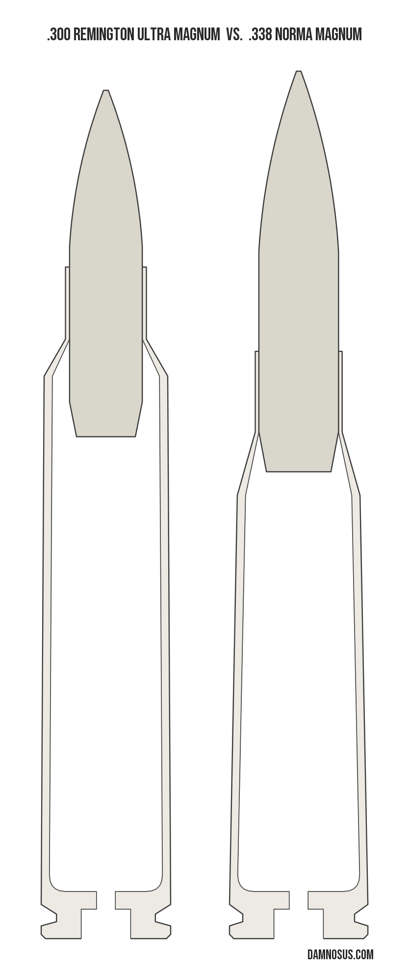 .300 Remington Ultra Magnum vs .338 Norma Magnum cartridge size comparison, drawn to scale and aligned at the case head.