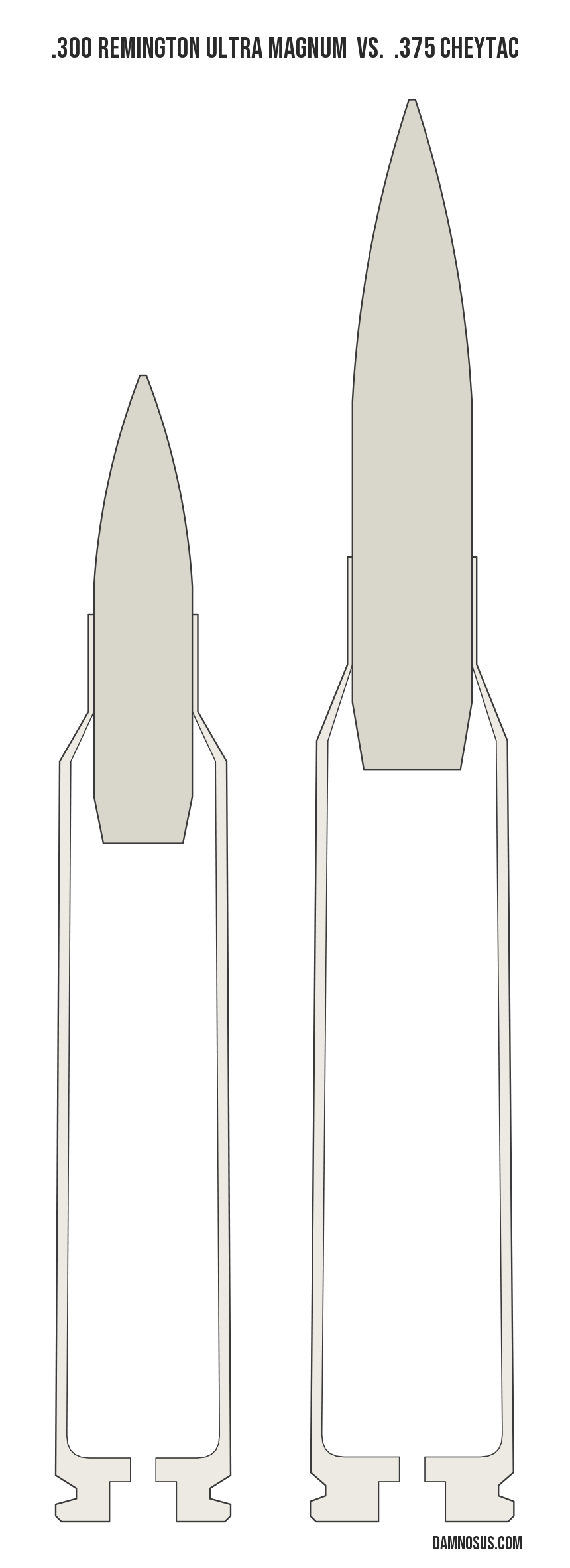 .300 Remington Ultra Magnum vs .375 CheyTac cartridge size comparison, drawn to scale and aligned at the case head.