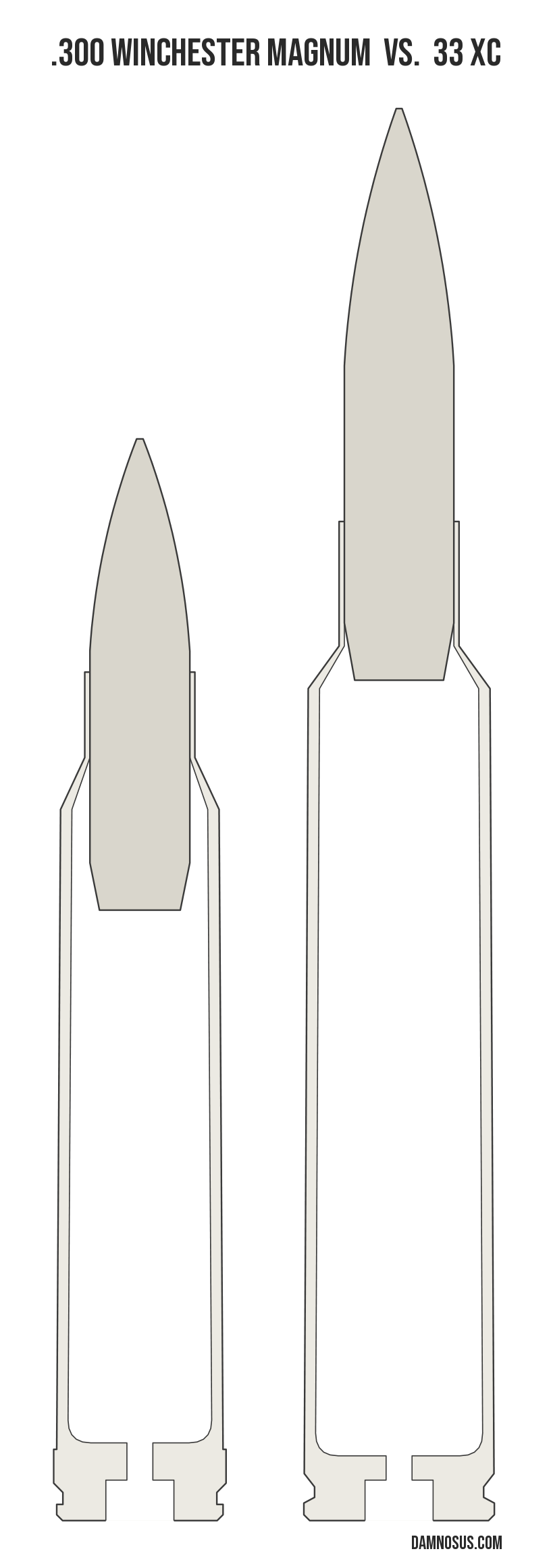 .300 Winchester Magnum vs 33 XC cartridge size comparison, drawn to scale and aligned at the case head.