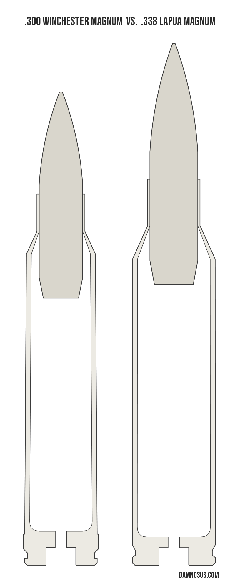 .300 Winchester Magnum vs .338 Lapua Magnum cartridge size comparison, drawn to scale and aligned at the case head.