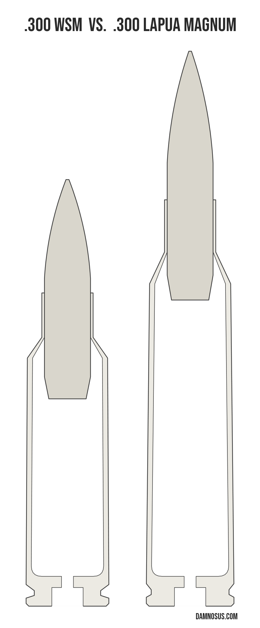 .300 WSM vs .300 Lapua Magnum cartridge size comparison, drawn to scale and aligned at the case head.